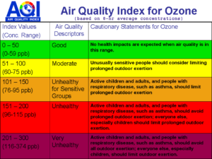 Air quality index chart