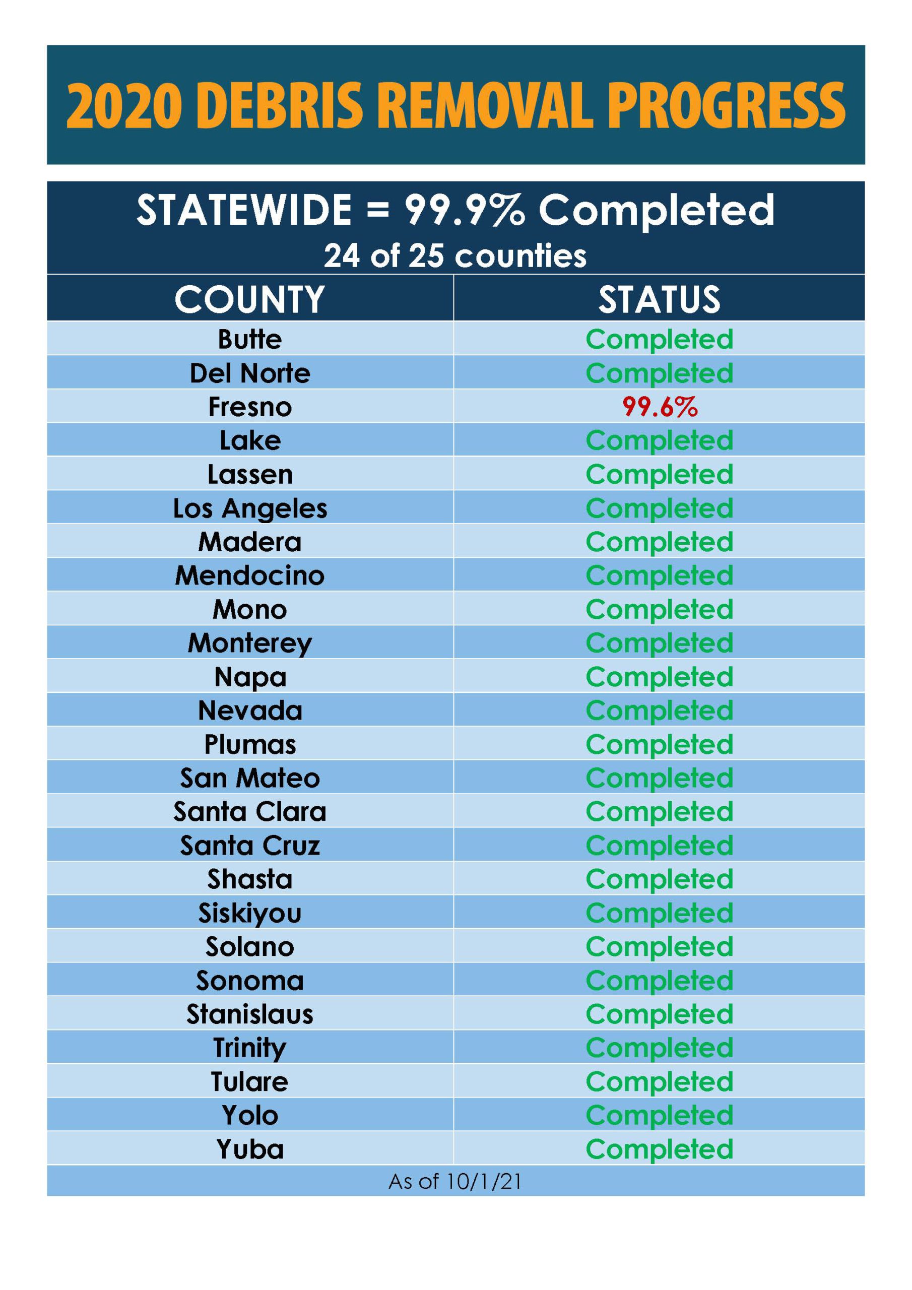 PDF Compliant: https://www.news.caloes.ca.gov/wp-content/uploads/sites/6/2021/10/2020-DebrisRemovalProgress-99-9.pdf