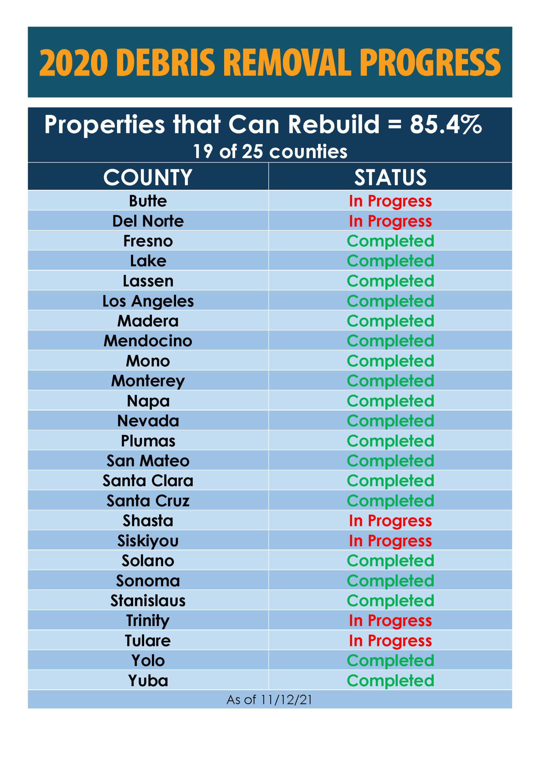 2020 debris removal progress Properties that can rebuild=85.4% 19 of 25 counties In progress: Butte, Del Norte, Shasta, Siskiyou, Trinity, Tulare Competed: Fresno, Lake, Lassen, Los Angeles, Madera, Mendocino, Mono, Monterey, Napa, Nevada, Plumas, San Mateo, Santa Clara, Santa Cruz, Solano, Sonoma, Stanislaus, Yolo, Yuba