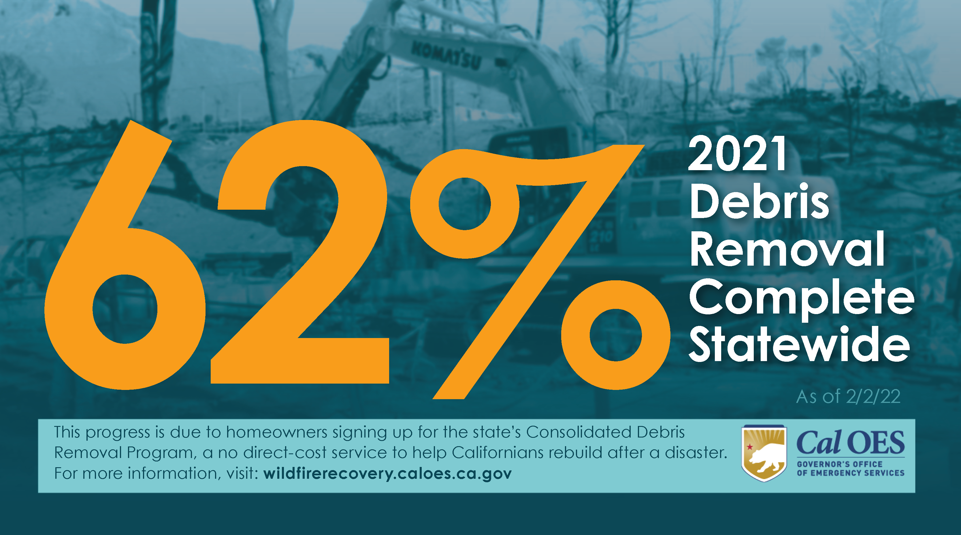 62%: 2020 debris removal complete statewide This progress is due to homeowners signing up for the state's Consolidated Debris Removal Program, a no direct-cost service to help Californians rebuild after a disaster. For more information, visit wildfirerecovery.caloes.ca.gov