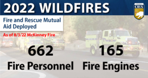 Cal OES has deployed 165 local government and OES engines and 662 personnel through the state’s Fire and Rescue Mutual Aid System.