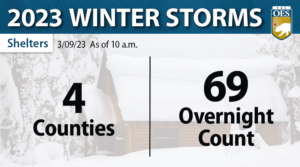 2023 Winter Storms available shelter numbers with winter background. as of March 9, 2023 at 10a.m. 4 counties. 69 overnight count.