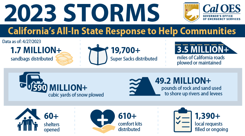 4-27-23 California Continues its All-In Mission to the 2023 Storms