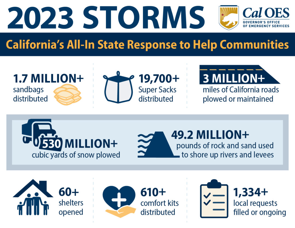 Cal OES logo and 2023 Storms. California's All In State Response to Help Communities. 1.7 million plus sandbags distributed. 19,700 plus super sacks distributed. 3 million plus miles of California roads plowed or maintained. 530 million plus cubic yards of snow plowed. 49.2 million plus pounds of rock and sand used to shower up rivers and levees. 60 plus shelters opened. 610 plus comfort kits distributed. 1,334 plus local request filled or ongoing.