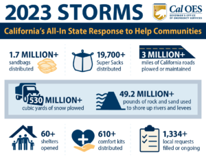 Cal OES logo and 2023 Storms. California's All In State Response to Help Communities. 1.7 million plus sandbags distributed. 19,700 plus super sacks distributed. 3 million plus miles of California roads plowed or maintained. 530 million plus cubic yards of snow plowed. 49.2 million plus pounds of rock and sand used to shower up rivers and levees. 60 plus shelters opened. 610 plus comfort kits distributed. 1,334 plus local request filled or ongoing.