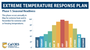 Bar graph depicting average seasonal temperatures of California. Depicts the first phase of the EXTREME TEMPERATURE RESPONSE PLAN. This phase occurs annually in May for extreme heat and in November for extreme cold or freezing temperatures. Cal OES GOVERNOR'S OFFICE OF EMERGENCY SERVICES