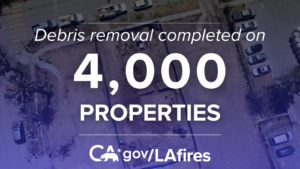 Properties cleared of fire ash and debris with text that reads debris removal completed on 4,000 properties. CA.gov/LAfires