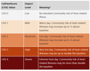 Table of CalHeatScore Values